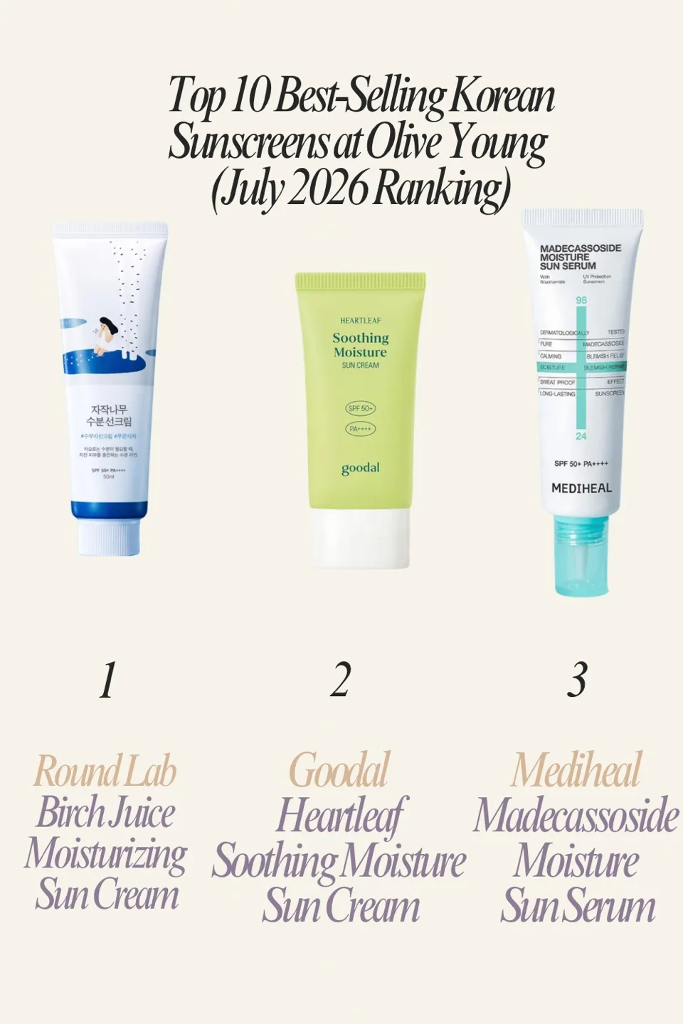 Round Lab Birch Juice Moisturizing Sun Cream number 1 Olive Young July 2026